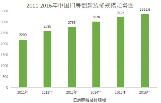 2011-2016年中國舊房翻新裝修規(guī)模走勢圖