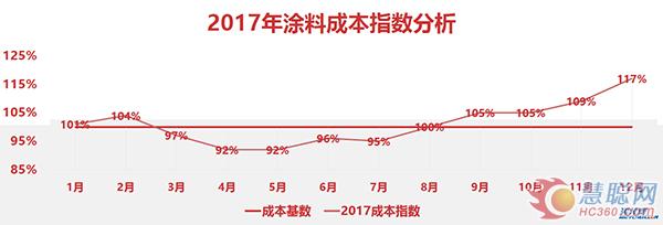 2017年涂料成本指數(shù)走勢(shì)（數(shù)據(jù)來源：買化塑研究院）  